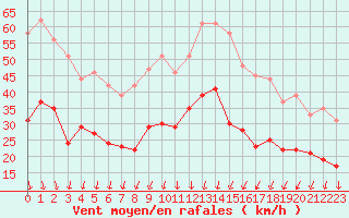 Courbe de la force du vent pour Valence (26)