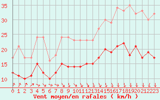 Courbe de la force du vent pour Lanvoc (29)