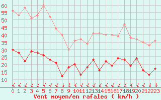 Courbe de la force du vent pour Formigures (66)