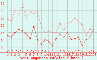 Courbe de la force du vent pour Le Talut - Belle-Ile (56)