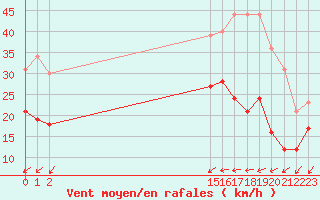 Courbe de la force du vent pour Rouen (76)