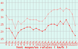 Courbe de la force du vent pour Ile de Batz (29)
