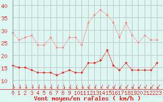 Courbe de la force du vent pour Limoges (87)