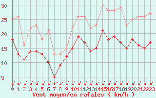 Courbe de la force du vent pour Cognac (16)