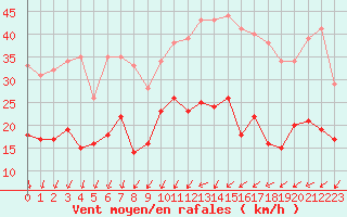 Courbe de la force du vent pour Toussus-le-Noble (78)