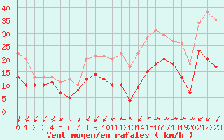 Courbe de la force du vent pour Lorient (56)