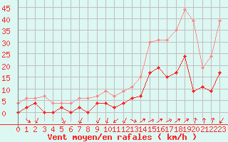 Courbe de la force du vent pour Grenoble/agglo Le Versoud (38)