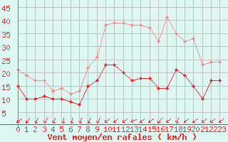 Courbe de la force du vent pour Metz-Nancy-Lorraine (57)