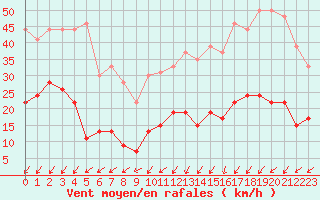 Courbe de la force du vent pour Cap de la Hve (76)