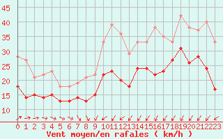 Courbe de la force du vent pour Port-en-Bessin (14)