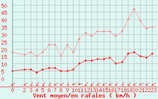 Courbe de la force du vent pour Frontenay (79)