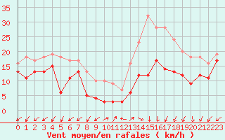 Courbe de la force du vent pour Annecy (74)