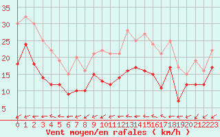 Courbe de la force du vent pour Avord (18)
