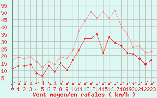 Courbe de la force du vent pour Porquerolles (83)