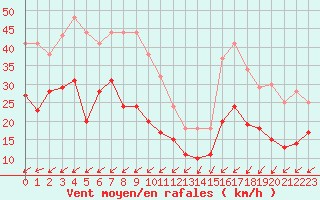 Courbe de la force du vent pour Niort (79)