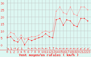 Courbe de la force du vent pour Reims-Prunay (51)