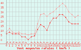 Courbe de la force du vent pour Saint-Brieuc (22)