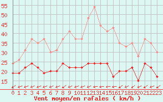 Courbe de la force du vent pour Ile de R - Saint-Clment-des-Baleines (17)