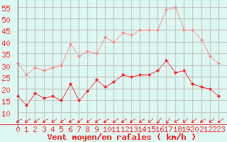 Courbe de la force du vent pour Landivisiau (29)