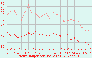 Courbe de la force du vent pour Ile d