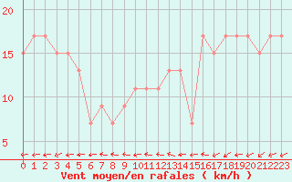 Courbe de la force du vent pour Reykjavik