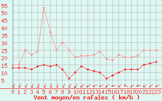 Courbe de la force du vent pour Roissy (95)