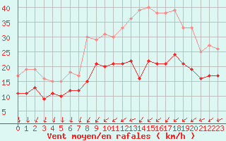 Courbe de la force du vent pour Chevru (77)