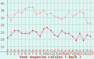 Courbe de la force du vent pour Saint-Dizier (52)