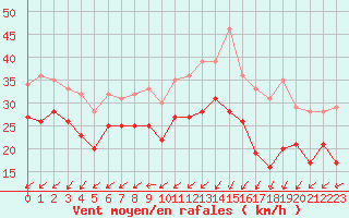 Courbe de la force du vent pour Ile de Batz (29)