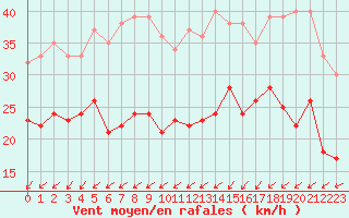 Courbe de la force du vent pour Chlons-en-Champagne (51)