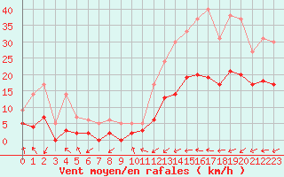 Courbe de la force du vent pour Brianon (05)