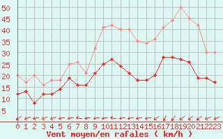 Courbe de la force du vent pour Landivisiau (29)