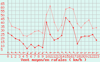 Courbe de la force du vent pour Leucate (11)