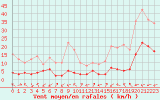 Courbe de la force du vent pour Brianon (05)