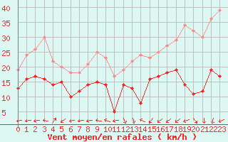 Courbe de la force du vent pour Le Havre - Octeville (76)