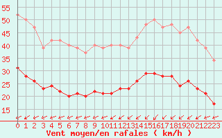 Courbe de la force du vent pour Asnelles (14)