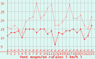 Courbe de la force du vent pour Grenoble/St-Etienne-St-Geoirs (38)