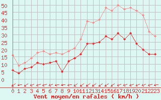 Courbe de la force du vent pour Ploudalmezeau (29)