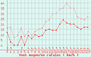 Courbe de la force du vent pour Cognac (16)