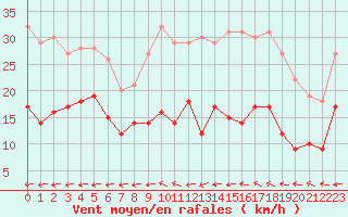 Courbe de la force du vent pour Villacoublay (78)