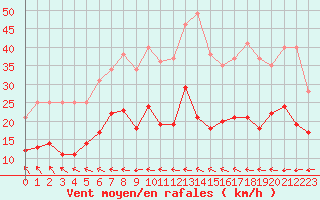 Courbe de la force du vent pour Ploumanac