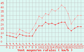 Courbe de la force du vent pour Le Touquet (62)