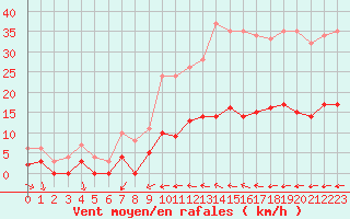 Courbe de la force du vent pour Toulon (83)