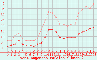 Courbe de la force du vent pour Bourg-Saint-Andol (07)