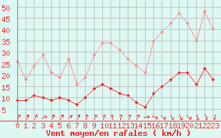 Courbe de la force du vent pour Asnelles (14)