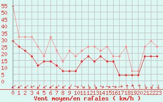 Courbe de la force du vent pour Westermarkelsdorf