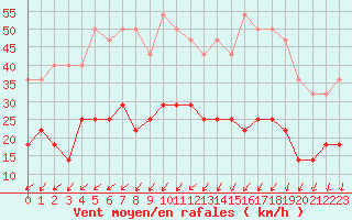 Courbe de la force du vent pour Amot