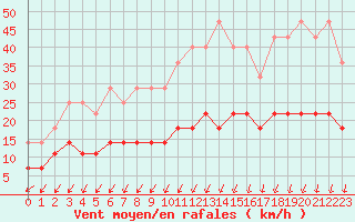 Courbe de la force du vent pour Rovaniemen mlk Apukka