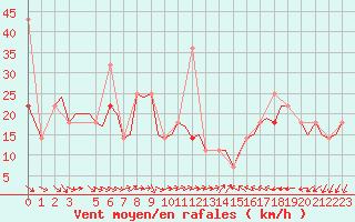 Courbe de la force du vent pour Vadso