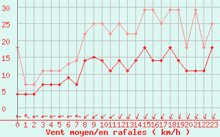 Courbe de la force du vent pour Aix-la-Chapelle (All)